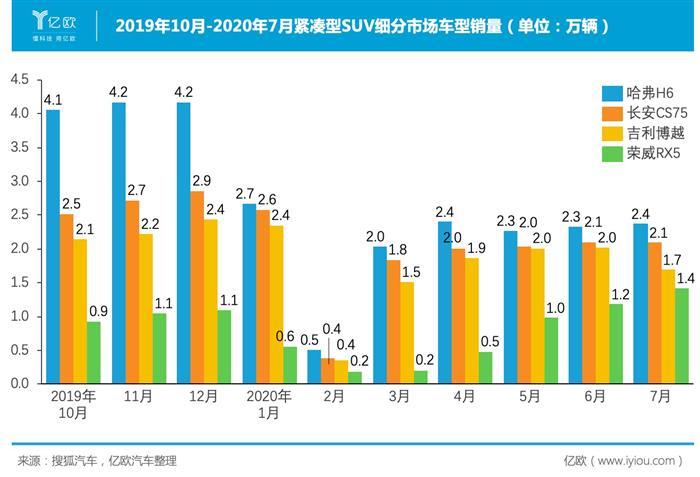 SUV，銷量，長城汽車，長城汽車,汽車銷量