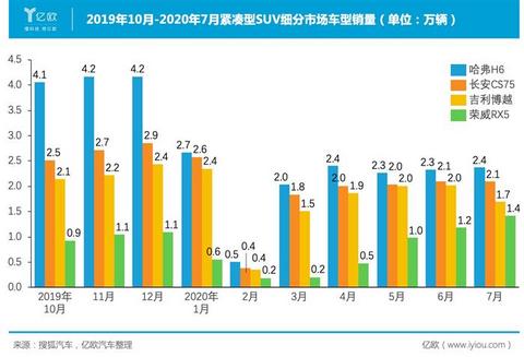 SUV,销量,长城汽车,长城汽车,汽车销量 SUV,销量,长城汽车,长城汽车,汽车销量