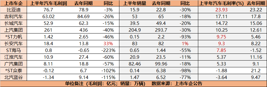 半年报毛利率