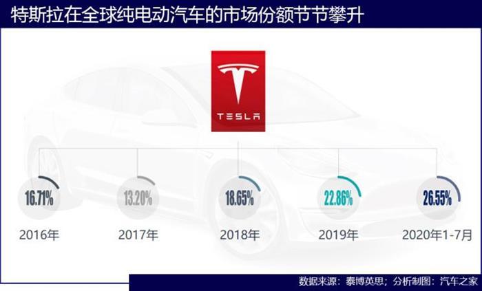 电动汽车，销量，特斯拉，特斯拉,特斯拉销量