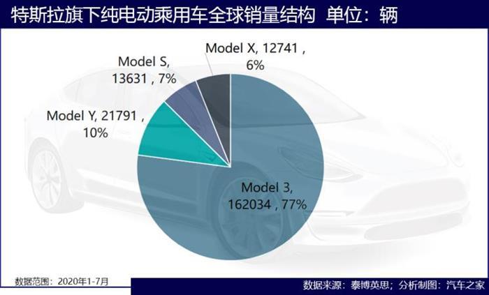 电动汽车，销量，特斯拉，特斯拉,特斯拉销量