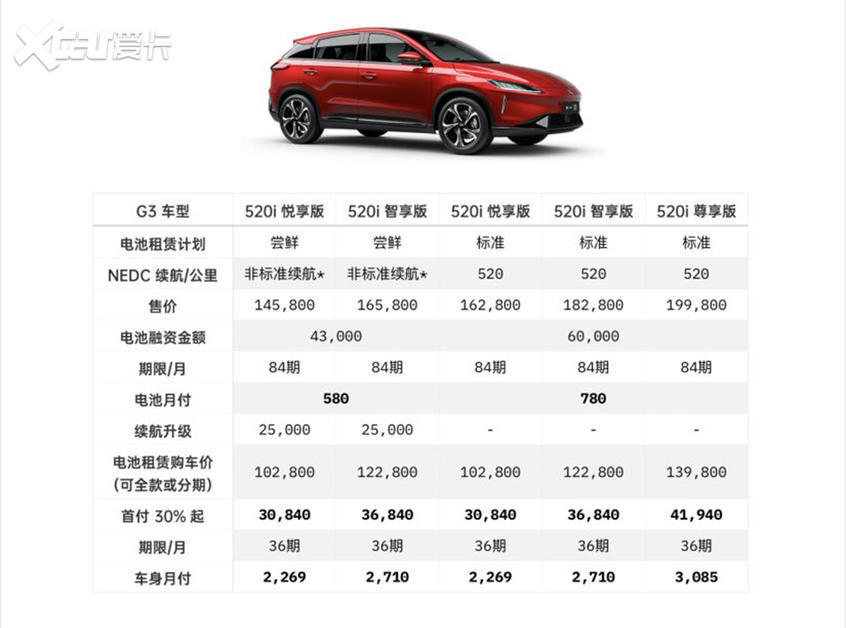 小鵬/蔚來電池租賃計劃對比