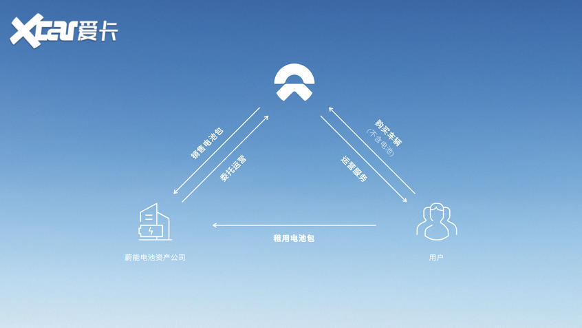 蔚來電池租用服務BaaS