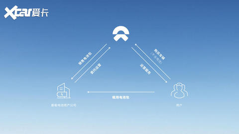 蔚来电池租用服务BaaS
