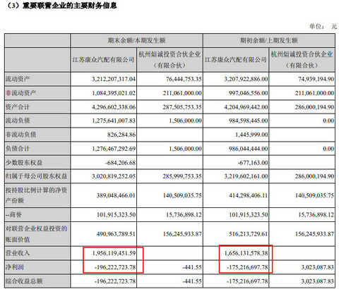 新康众半年亏损近2亿 后市场赚钱不容易 新康众半年亏损近2亿 后市场赚钱不容易