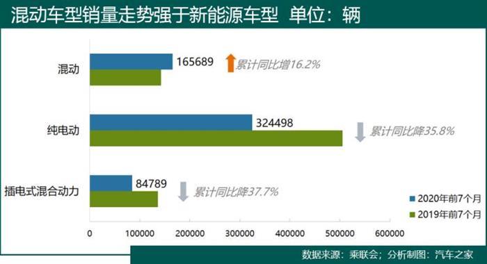 銷量，卡羅拉，新能源汽車,混合動(dòng)力汽車,卡羅拉混動(dòng)版