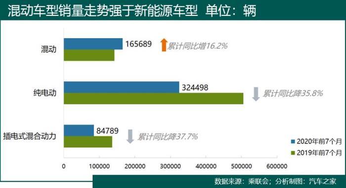 销量，卡罗拉，新能源汽车,混合动力汽车,卡罗拉混动版