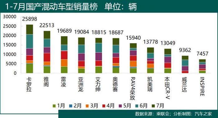 销量，卡罗拉，新能源汽车,混合动力汽车,卡罗拉混动版