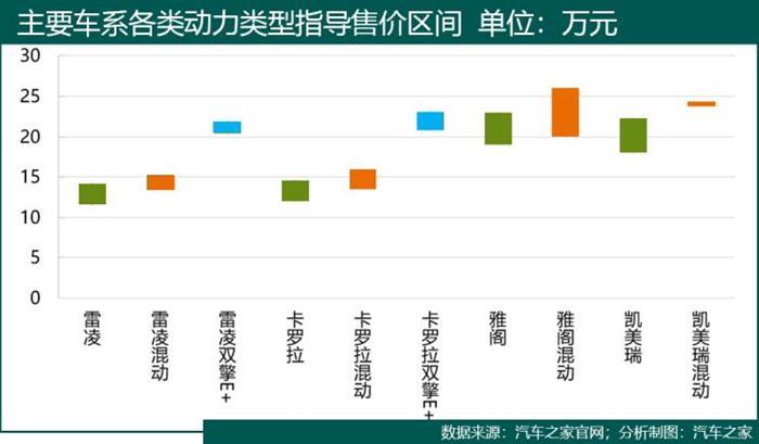 销量，卡罗拉，新能源汽车,混合动力汽车,卡罗拉混动版