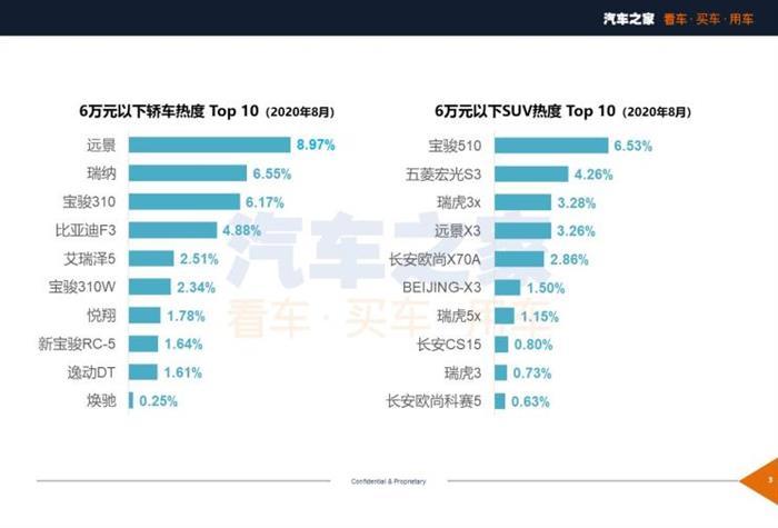 新車，SUV，8月汽車銷量,8月熱銷車