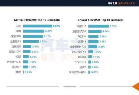新车,SUV,8月汽车销量,8月热销车 新车,SUV,8月汽车销量,8月热销车