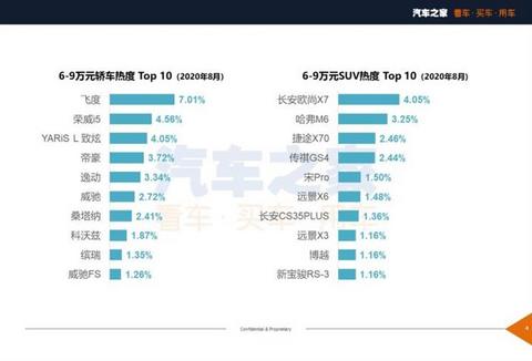 新车,SUV,8月汽车销量,8月热销车 新车,SUV,8月汽车销量,8月热销车