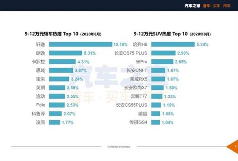 新车,SUV,8月汽车销量,8月热销车 新车,SUV,8月汽车销量,8月热销车