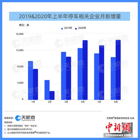 国内有近千家企业涉及智慧停车相关业务