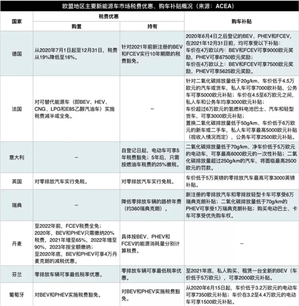 一輛車補貼8.5萬 一年砸下4600億！銷量超越中國 但歐洲新能源汽車“贏”了嗎？