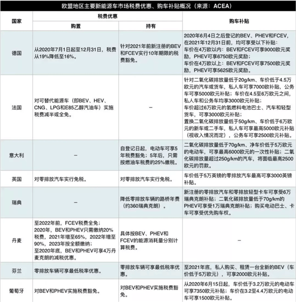 一辆车补贴8.5万 一年砸下4600亿！销量超越中国 但欧洲新能源汽车“赢”了吗？