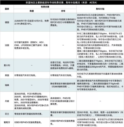 一辆车补贴8.5万 一年砸下4600亿!销量超越中国 但欧洲新能源汽车“赢”了吗?