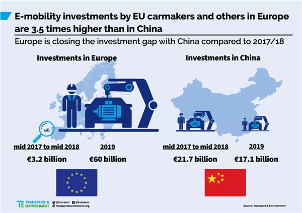 一辆车补贴8.5万 一年砸下4600亿！销量超越中国 但欧洲新能源汽车“赢”了吗？