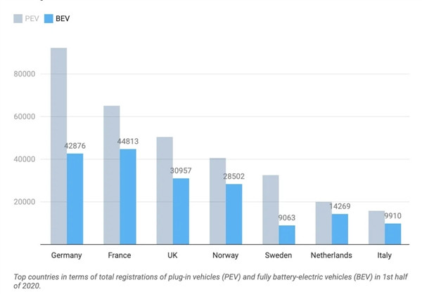 一辆车补贴8.5万 一年砸下4600亿！销量超越中国 但欧洲新能源汽车“赢”了吗？