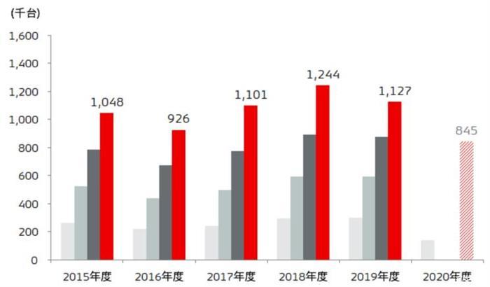 三菱新CEO,三菱銷量，三菱復(fù)蘇