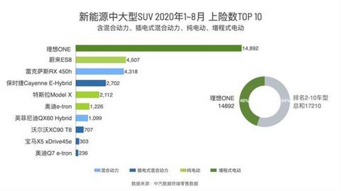 销量,理想ONE上险量,新能源汽车9月上险量 销量,理想ONE上险量,新能源汽车9月上险量