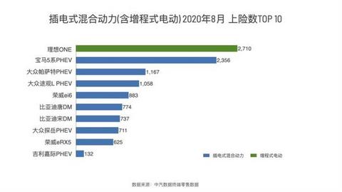 销量,理想ONE上险量,新能源汽车9月上险量 销量,理想ONE上险量,新能源汽车9月上险量