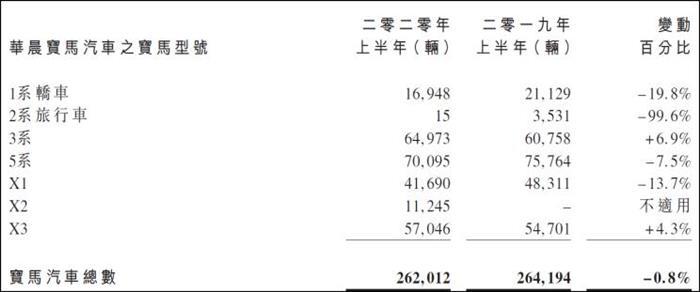財(cái)報(bào)，長(zhǎng)安汽車，華晨寶馬，2020車企財(cái)報(bào),上汽財(cái)報(bào)