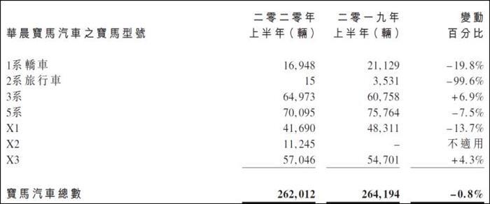 财报，长安汽车，华晨宝马，2020车企财报,上汽财报