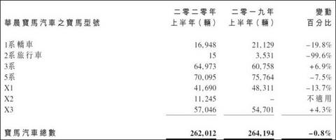 财报,长安汽车,华晨宝马,2020车企财报,上汽财报 财报,长安汽车,华晨宝马,2020车企财报,上汽财报