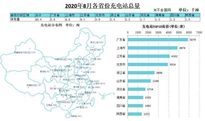 截至8月全国充电桩保有量138.2万台，仍存在较大缺口