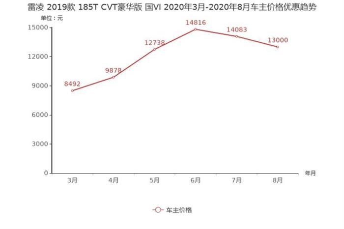軒逸，朗逸，緊湊型車,朗逸降價