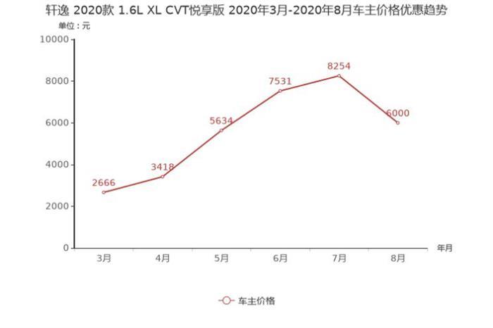 軒逸，朗逸，緊湊型車,朗逸降價