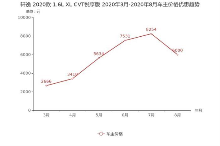 轩逸，朗逸，紧凑型车,朗逸降价