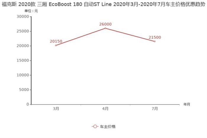 軒逸，朗逸，緊湊型車,朗逸降價