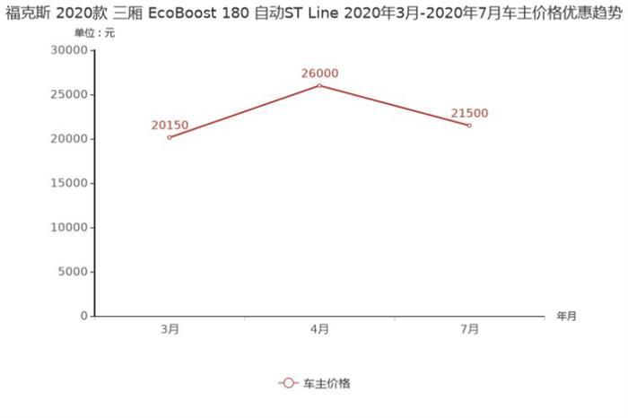 轩逸，朗逸，紧凑型车,朗逸降价