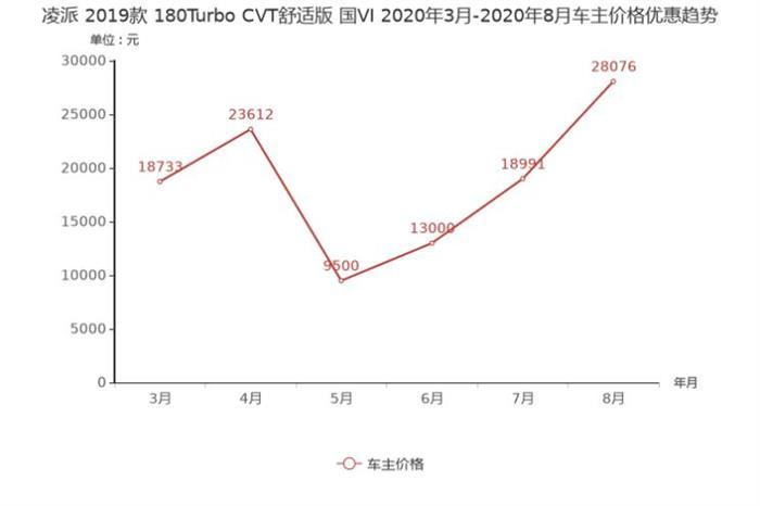 軒逸，朗逸，緊湊型車,朗逸降價
