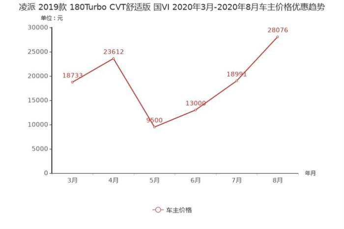 轩逸，朗逸，紧凑型车,朗逸降价