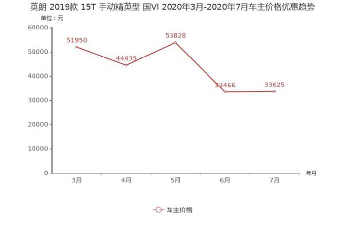 軒逸，朗逸，緊湊型車,朗逸降價