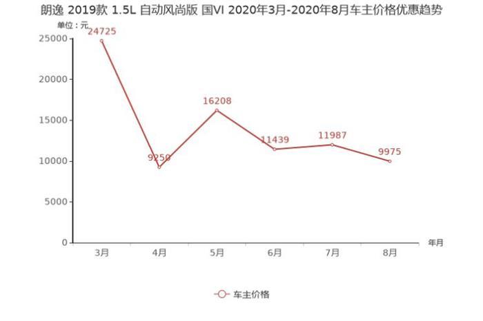 軒逸，朗逸，緊湊型車,朗逸降價