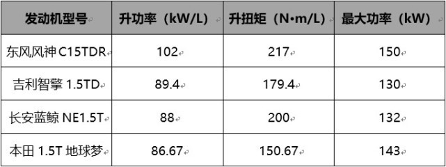 车圈超越本田比肩丰田东风风神刷新中国品牌发动机最高热效率纪录