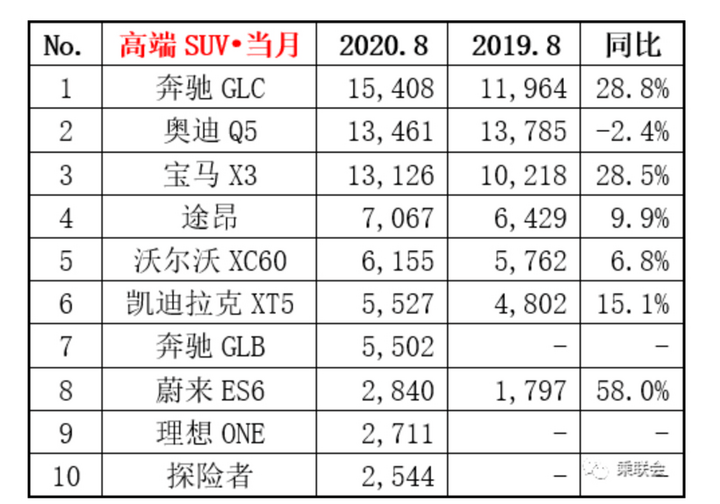 销量,8月高端车销量,高端SUV销量,8月汽车销量 销量,8月高端车销量,高端SUV销量,8月汽车销量