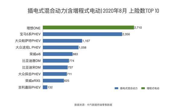理想ONE再奪銷冠 増程真比純電好？銷量說明一切