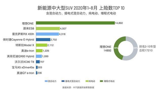 理想ONE再奪銷冠 増程真比純電好？銷量說明一切