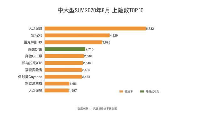 理想ONE再奪銷冠 増程真比純電好？銷量說明一切