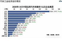 表现不一 1-8月中国品牌车企销量TOP15