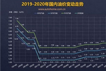 或将下调 油价调整窗口9月18日24时开启