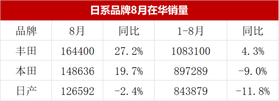 銷量，一汽豐田，一汽豐田,汽車銷量