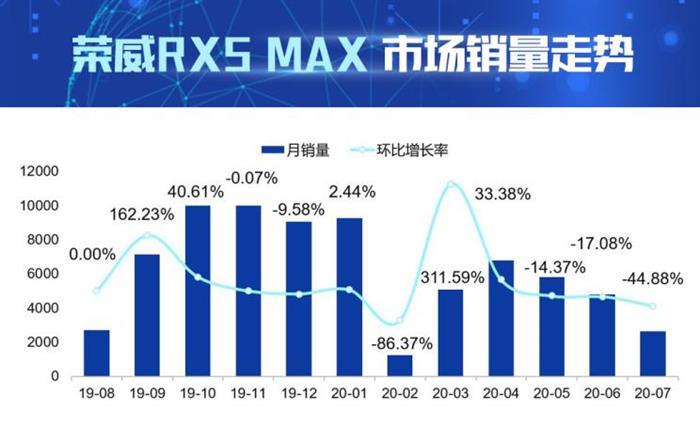 銷量，長(zhǎng)安CS75，榮威RX5，榮威RX5,汽車銷量