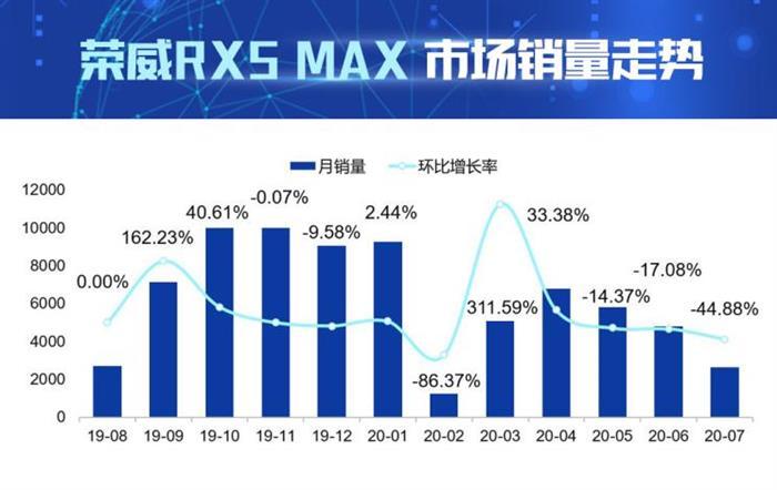 销量，长安CS75，荣威RX5，荣威RX5,汽车销量