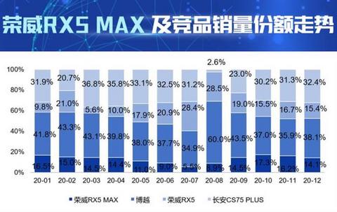 销量,长安CS75,荣威RX5,荣威RX5,汽车销量 销量,长安CS75,荣威RX5,荣威RX5,汽车销量